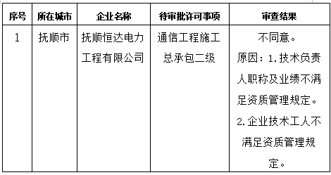 遼寧住建部發布關于2025年第一批建筑業(通信方面)企業資質審查意見公示