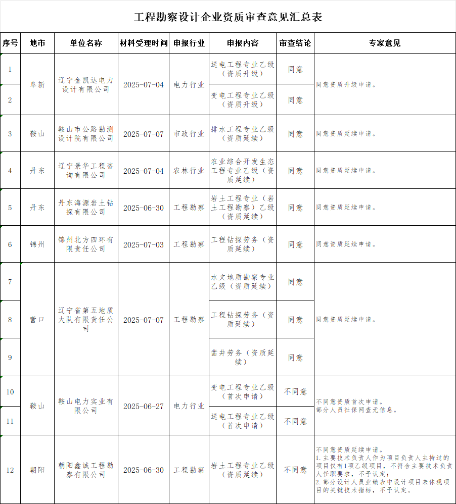 遼寧住建廳發布關于2025年第二十六批工程勘察設計企業資質審查意見的公示