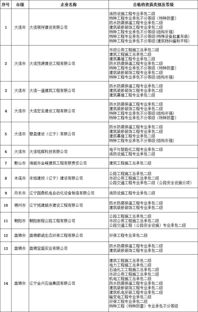 遼寧住建廳發布核準2025年第十九批建筑業企業資質延續的公告