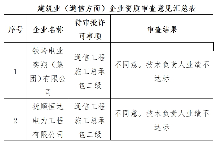 遼寧住建廳發布2025年第五批建筑業（通信方面）企業資質審查意見公示