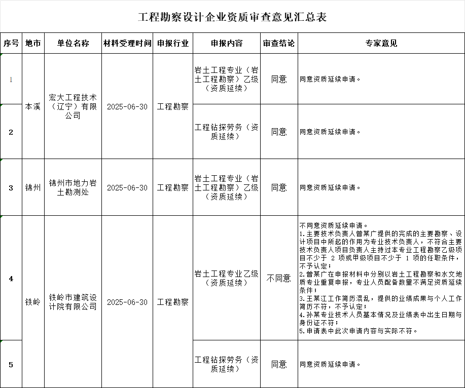 遼寧住建廳發布2025年第二十七批工程勘察設計企業資質審查意見的公示