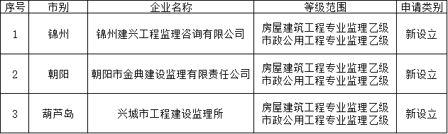 遼寧住建廳發布核準2025年第十二批工程監理企業資質的公告
