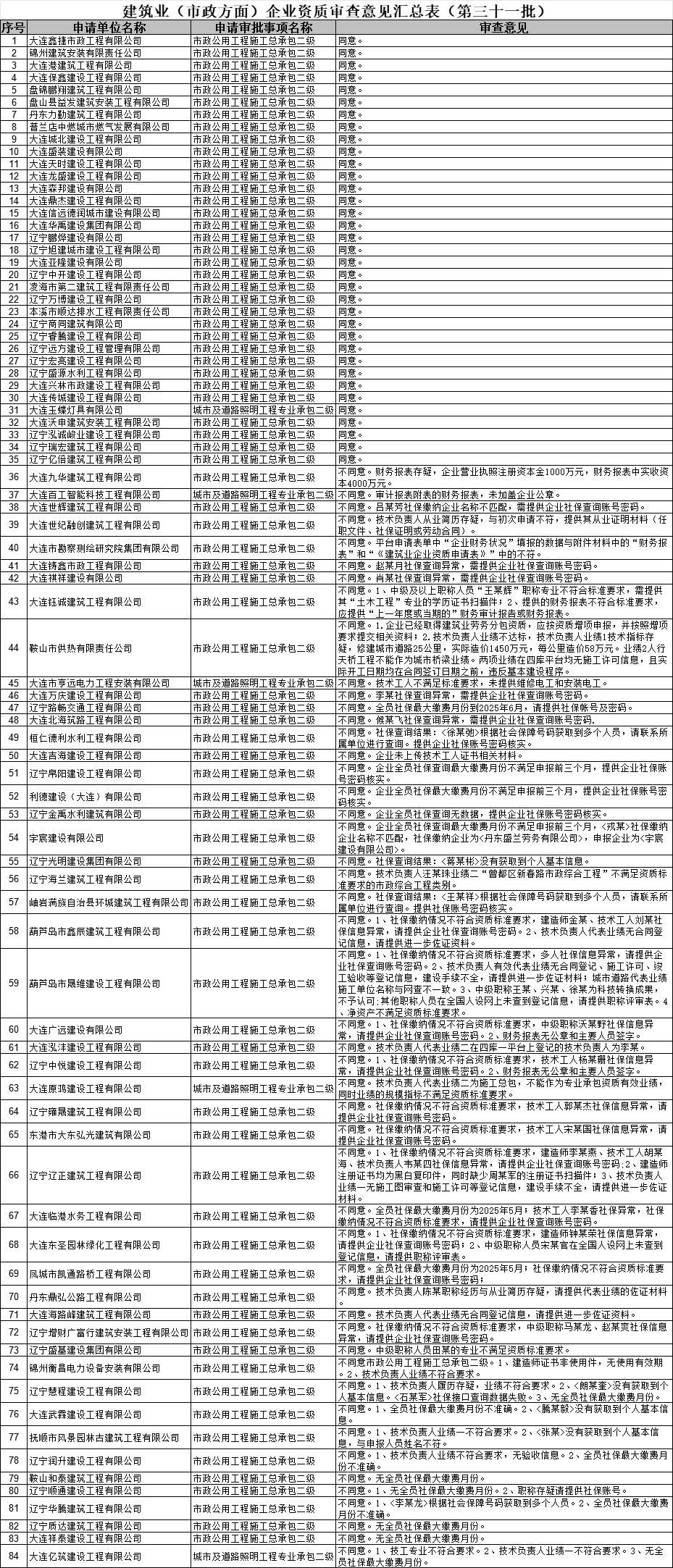 遼寧住建廳發布2025年第三十一批建筑業（市政方面）企業資質審查意見的公示