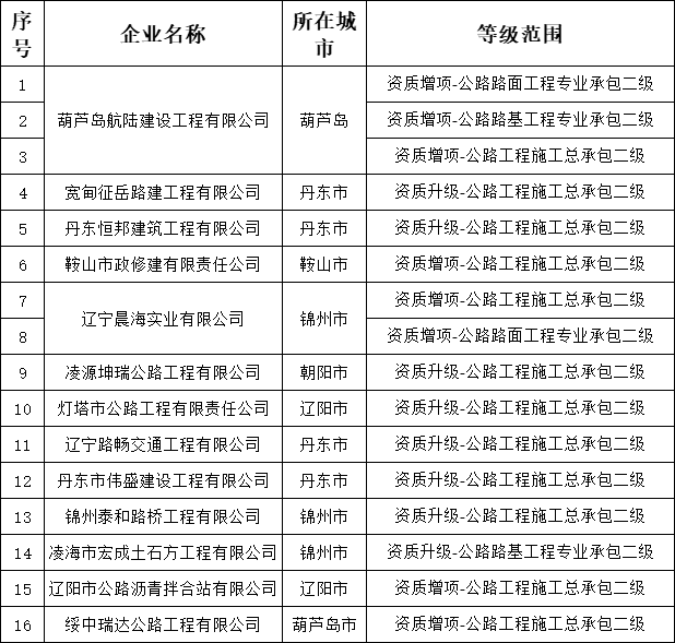 遼寧住建廳發布核準2025年第五批建筑業（公路方面）企業資質的公告