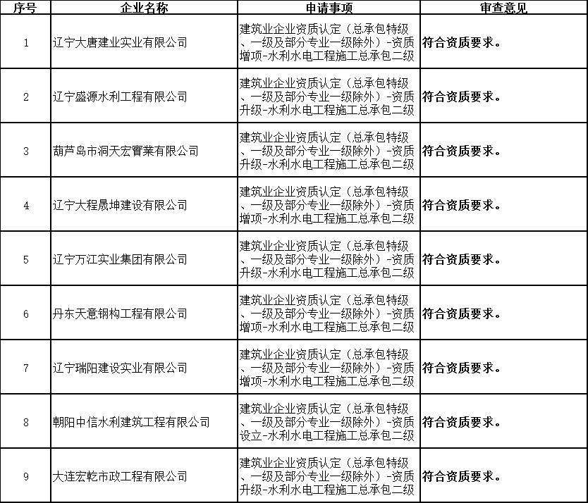遼寧住建廳發布核準2025年第八批建筑業（水利方面）企業資質的公告