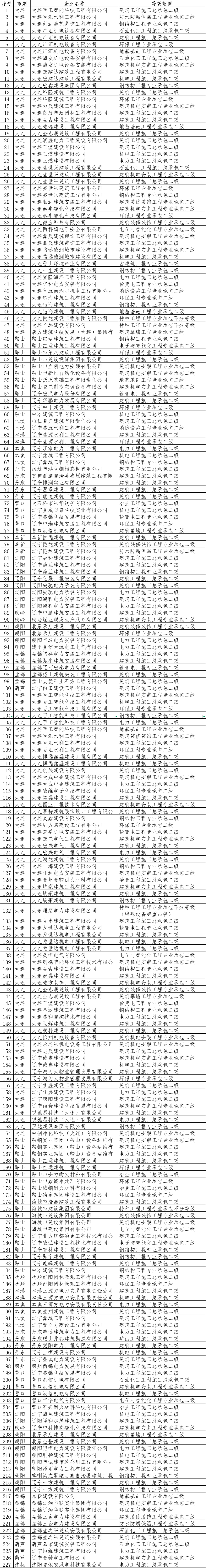 遼寧住建廳發布核準2025年第二十批建筑業企業資質的公告