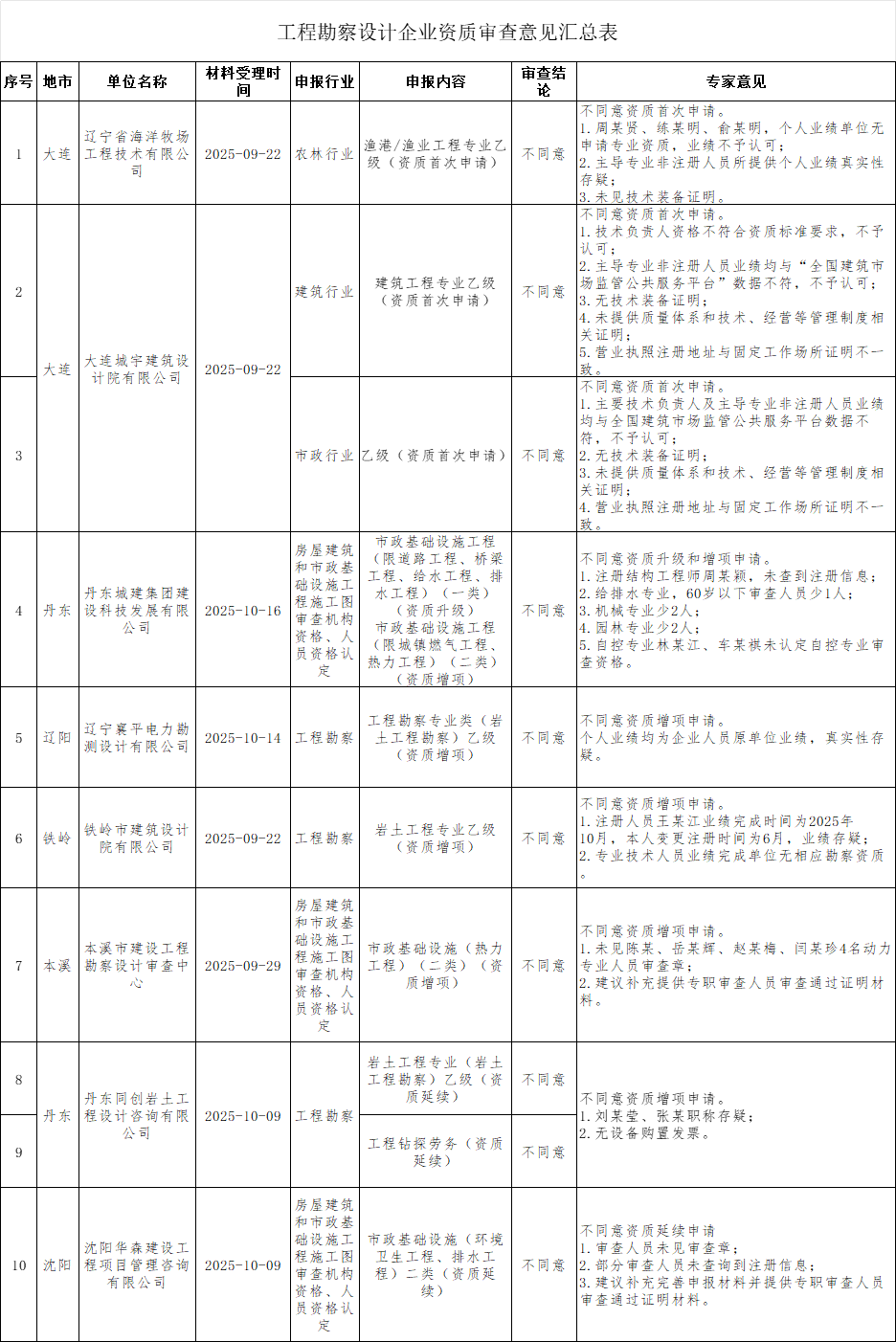 遼寧住建廳發布2025年第三十五批工程勘察設計企業資質審查意見的公示